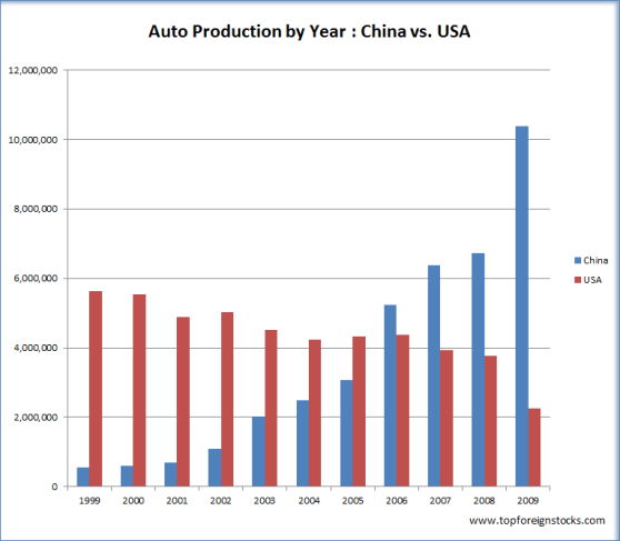 china_vs_usa Cars
